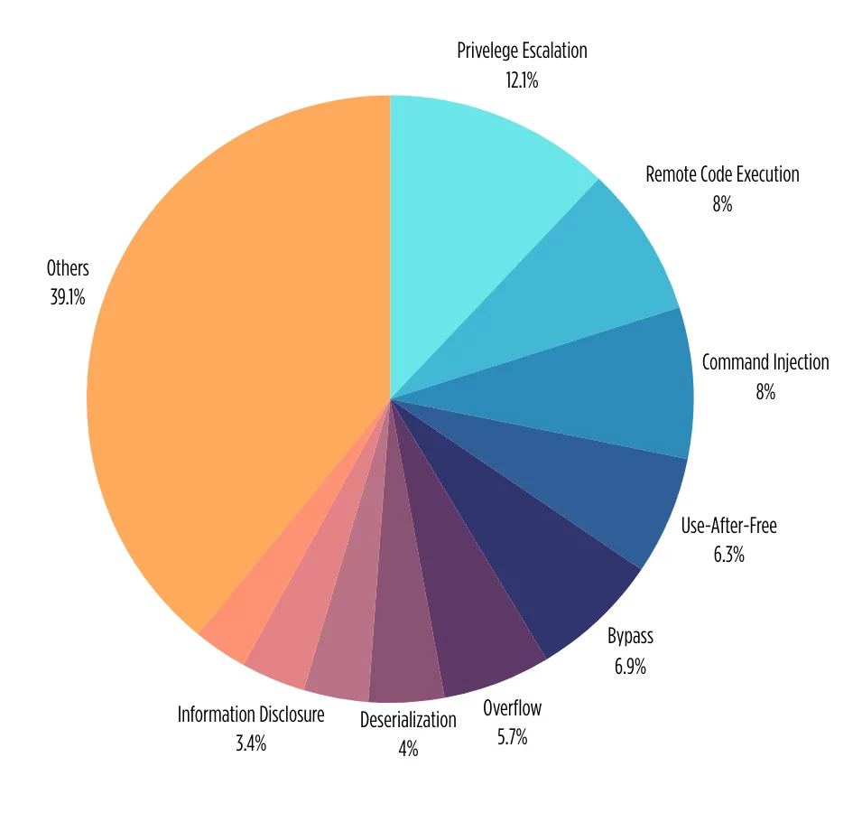 Top vulnerabilities in CISA KEV 2023