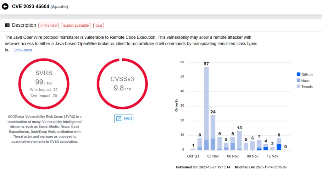 Vulnerability card for CVE-2023-46604 (SOCRadar)