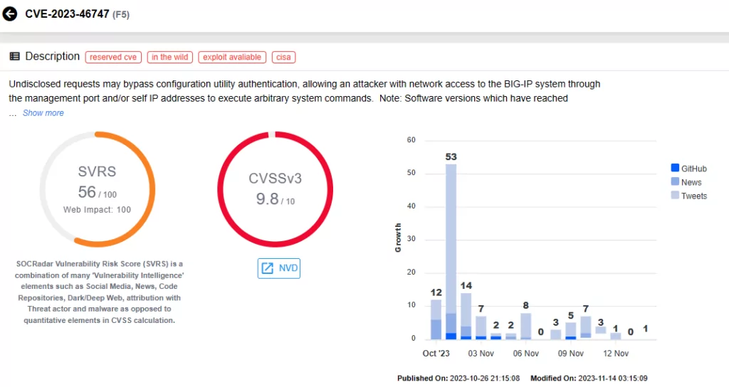 Vulnerability card for CVE-2023-46747 (SOCRadar)