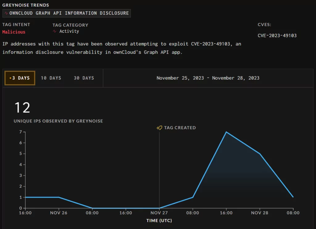 IP addresses observed attempting to exploit CVE-2023-49103 (Greynoise)