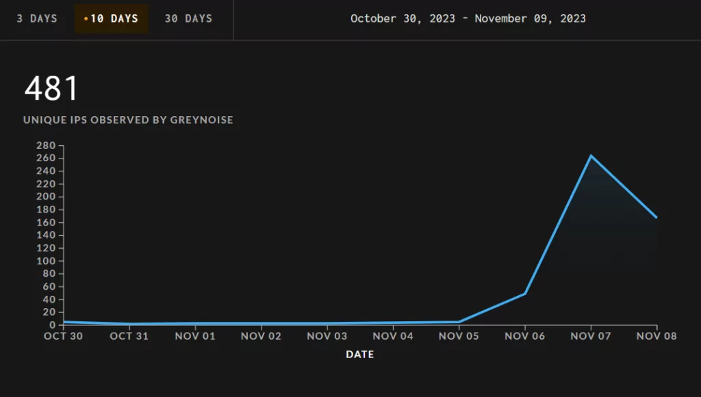 Increased activity on QNAP after the disclosure of the vulnerabilities (Source: Greynoise)