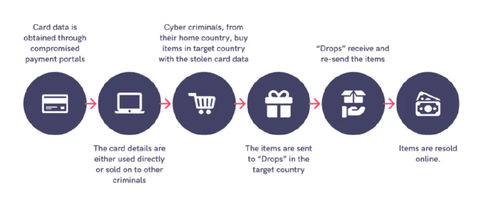 e-commerce security credit card fraud