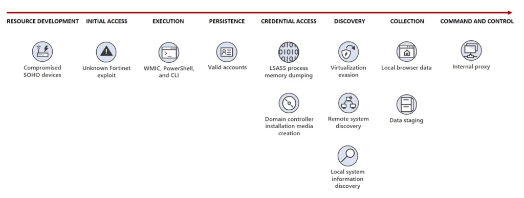 Attack diagram of Volt Typhoon (Source: Microsoft)