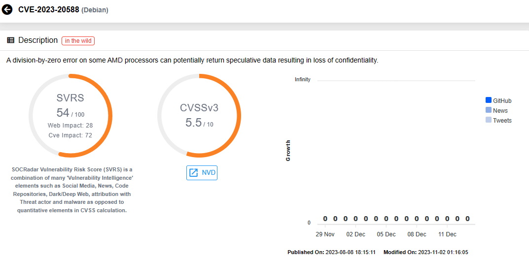 Vulnerability card for CVE-2023-20588 (SOCRadar Vulnerability Intelligence)