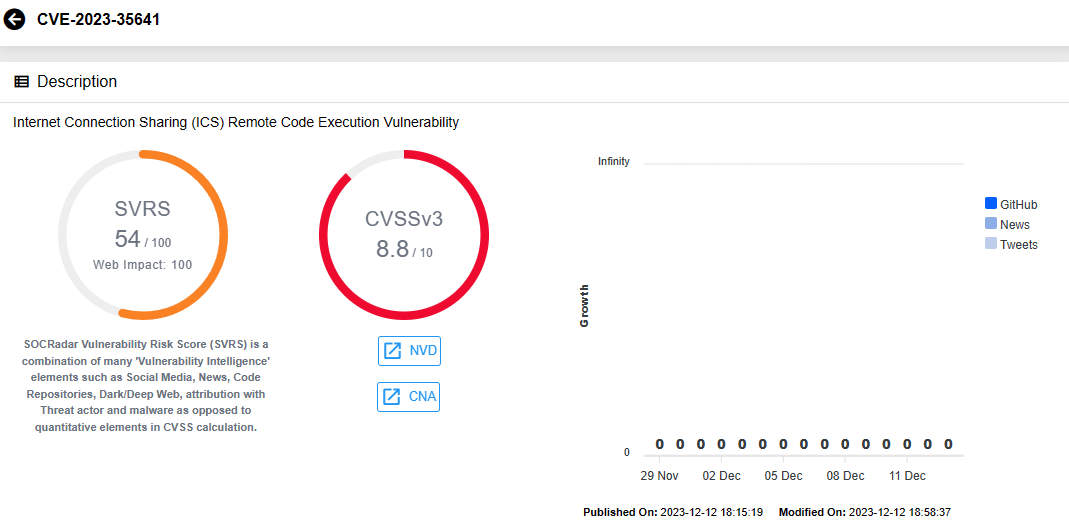 Vulnerability card for CVE-2023-35641 (SOCRadar Vulnerability Intelligence)