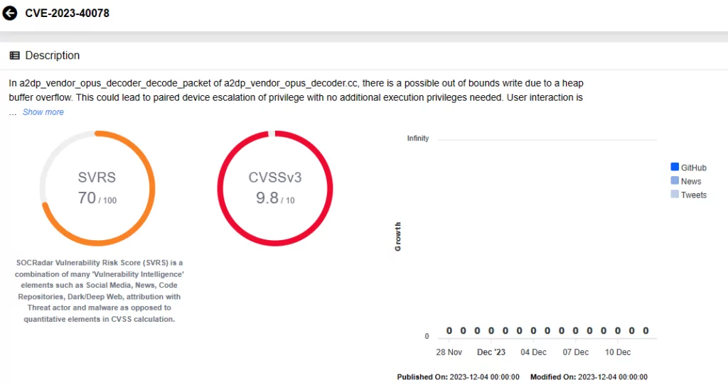 Vulnerability card for CVE-2023-40078 (SOCRadar Vulnerability Intelligence) Cisa Vulnerability Summary