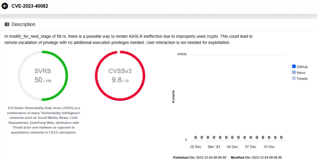 Vulnerability card for CVE-2023-40082 (SOCRadar Vulnerability Intelligence) Cisa Vulnerability Summary