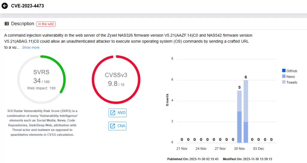 SOCRadar vulnerability card for CVE-2023-4473