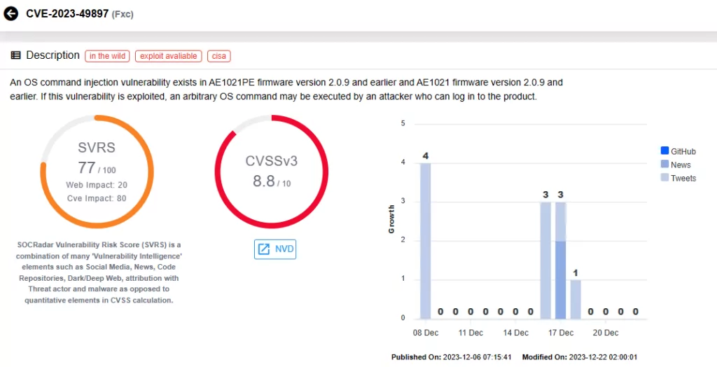 Vulnerability card for CVE-2023-49897 (SOCRadar Vulnerability Intelligence)