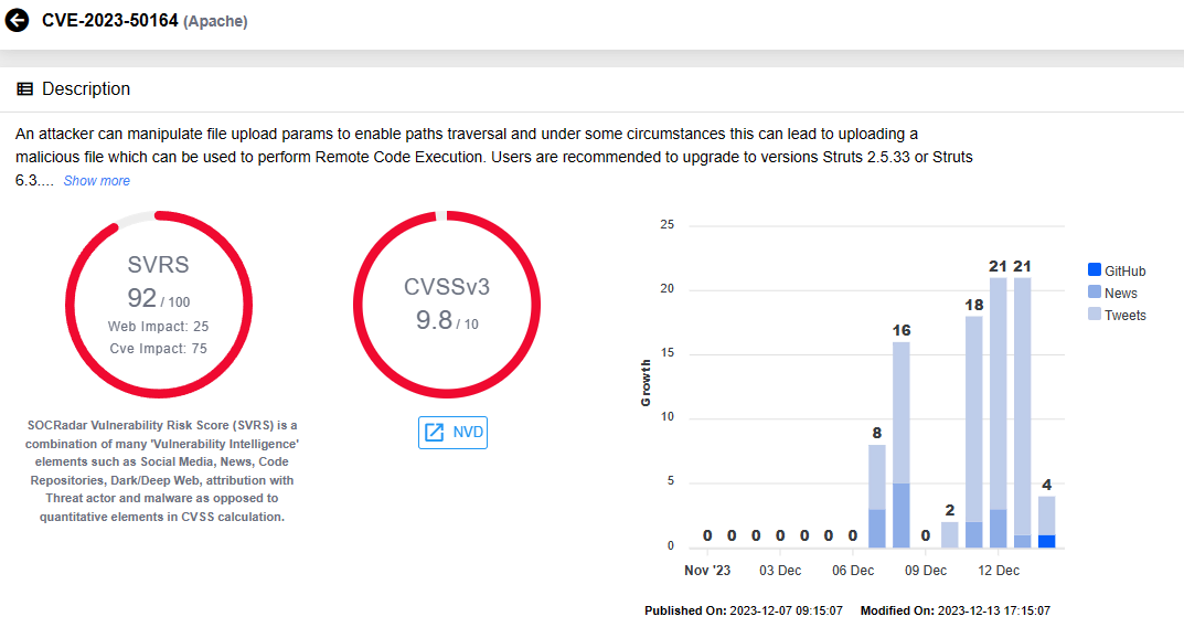 Vulnerability card for CVE-2023-50164 (SOCRadar Vulnerability Intelligence)