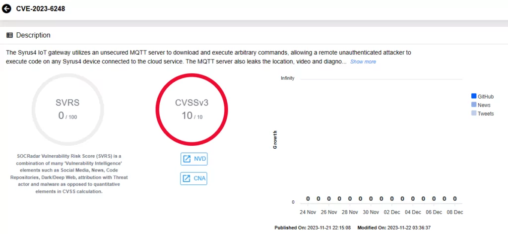 Vulnerability card for CVE-2023-6248 affecting Syrus4 IoT Gateway (SOCRadar Vulnerability Intelligence)