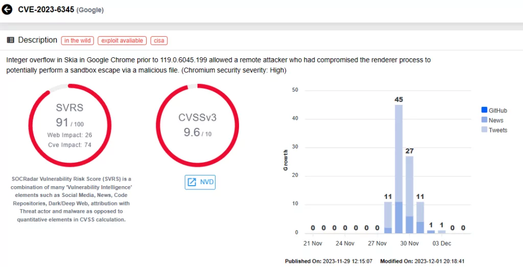SOCRadar vulnerability card for CVE-2023-6345