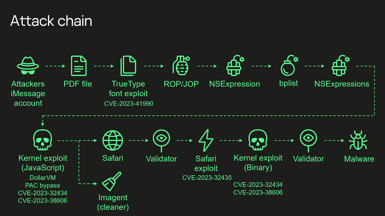 Exploitation of CVE-2023-38606 in Operation Triangulation