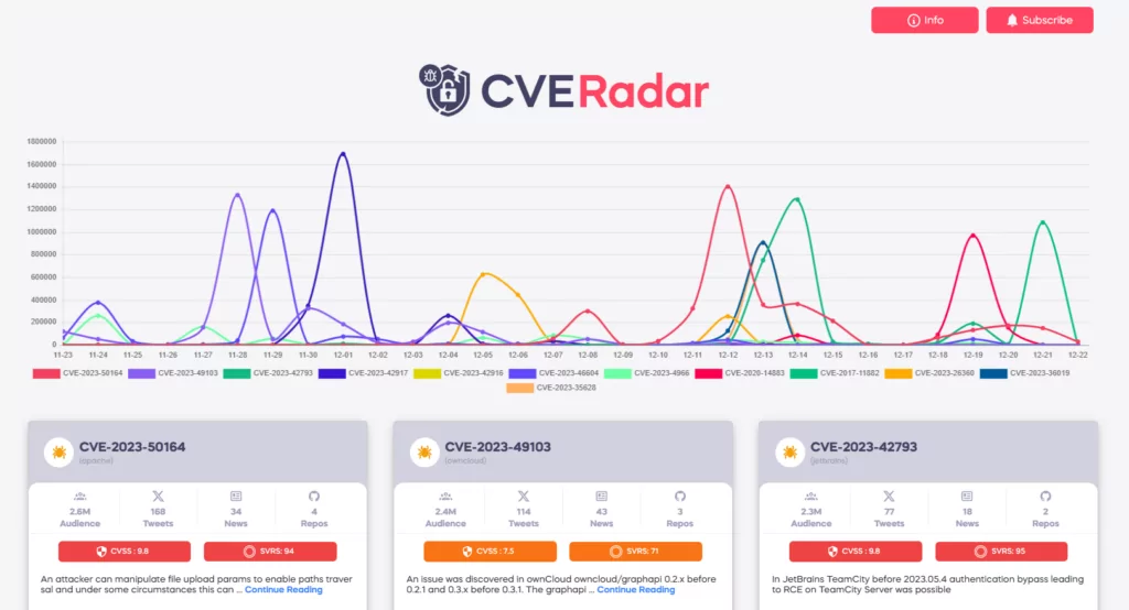 CVE Radar on SOCRadar Labs 