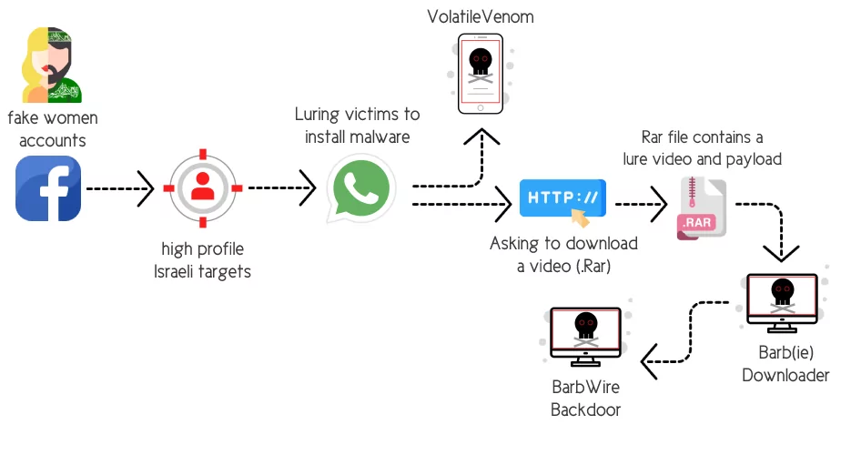 Infection chain of Operation Bearded Barbie (Source: Cybereason)
