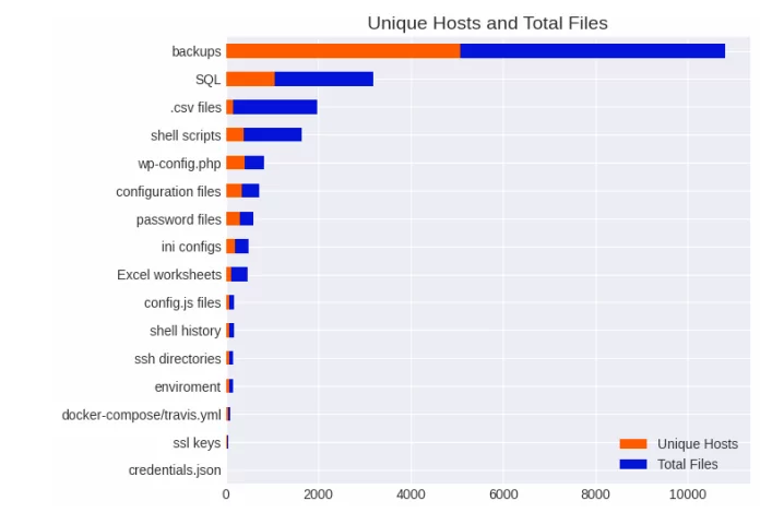 Potential sensitive files on the web (Censys’ Report)