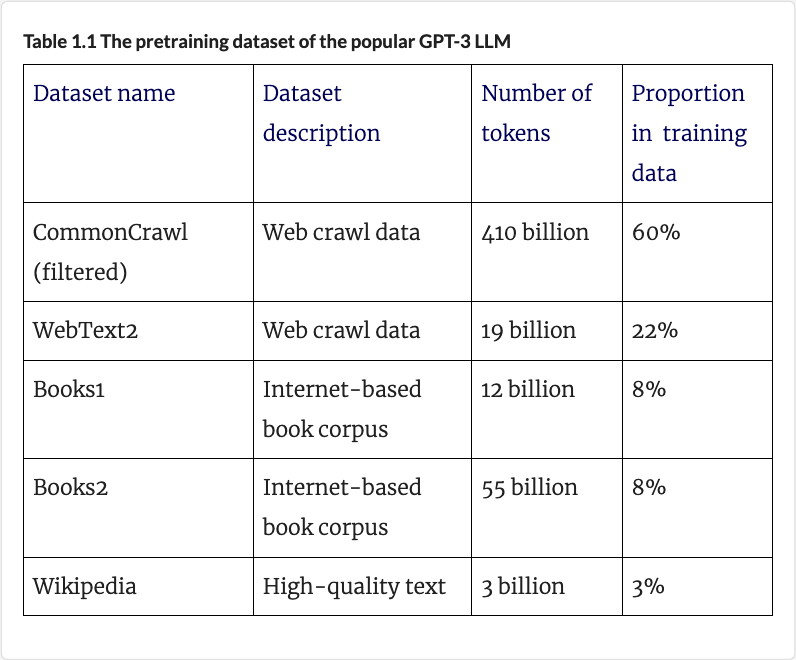 The pretraining dataset of GPT.