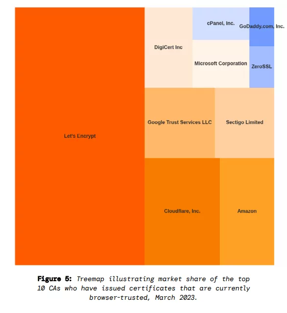 Market share of the top 10 CAs (Censys’ Report)