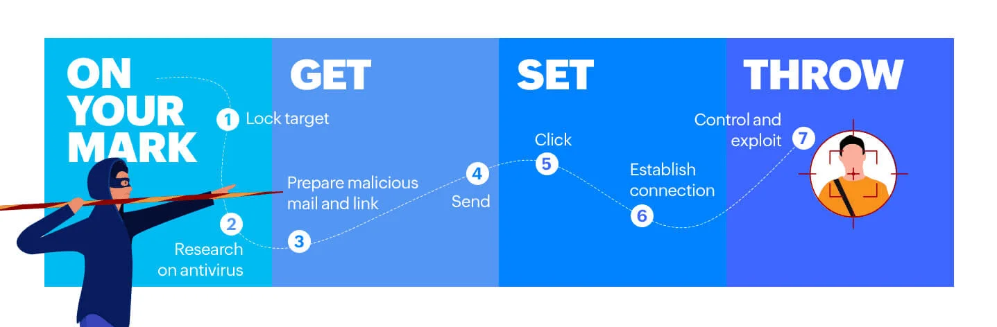 Stages of Spear-Phishing (ManageEngine)