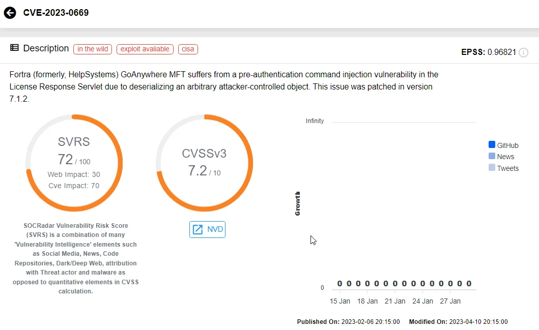 CVE-2023-0669 on SOCRadar Vulnerability Intelligence