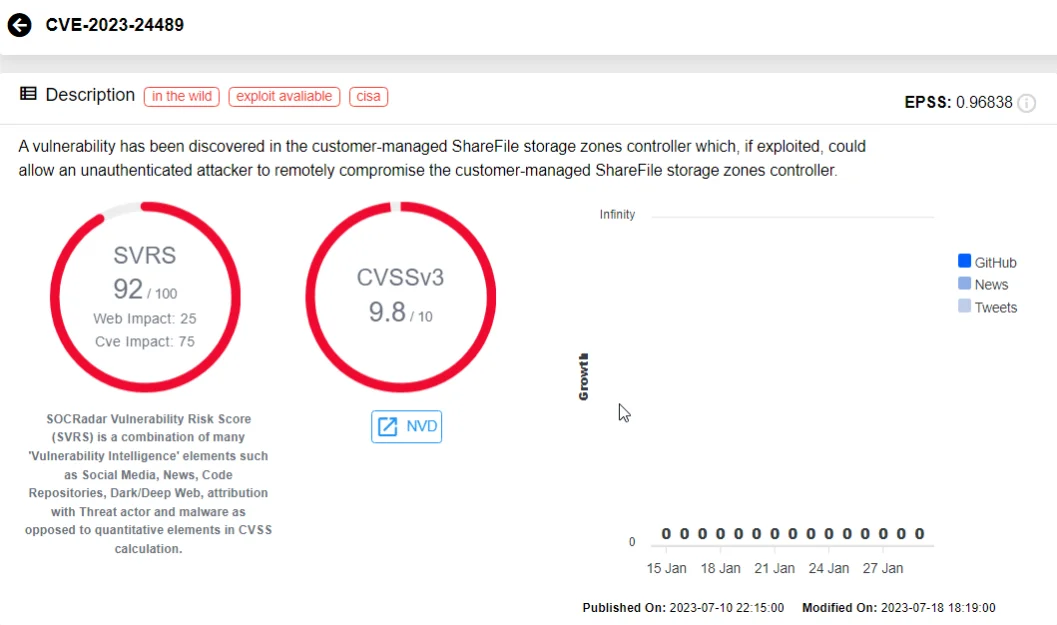 CVE-2023-24489 on SOCRadar Vulnerability Intelligence