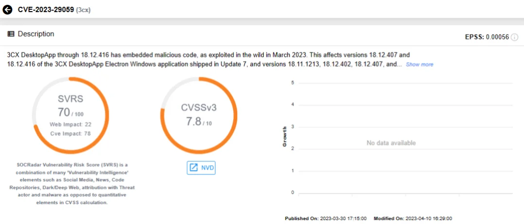SOCRadar vulnerability card for CVE-2023-29059