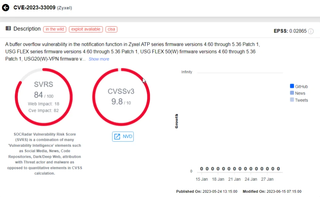 CVE-2023-33009 on SOCRadar Vulnerability Intelligence