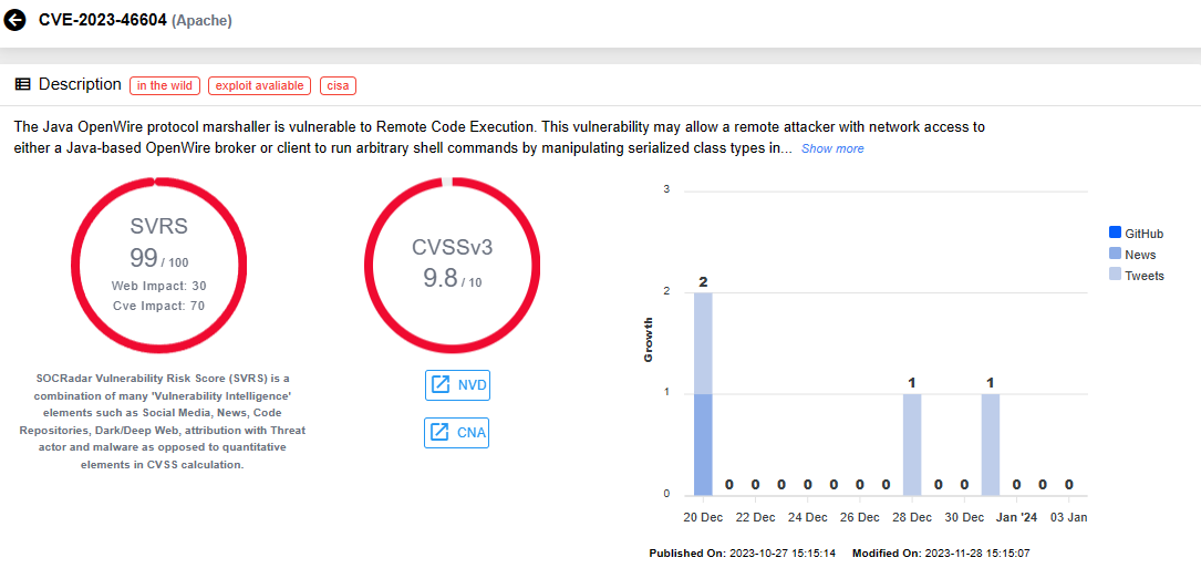 Vulnerability card for CVE-2023-46604 (SOCRadar Vulnerability Intelligence)