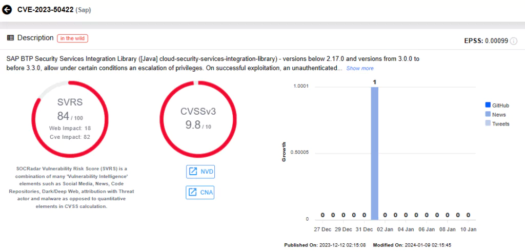 SOCRadar Vulnerability Intelligence: CVE-2023-50422