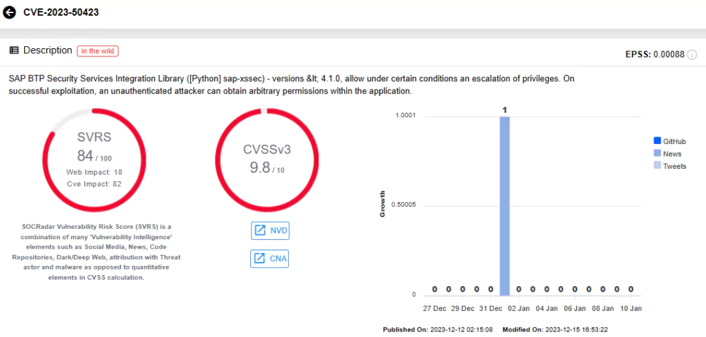 SOCRadar Vulnerability Intelligence: CVE-2023-50423