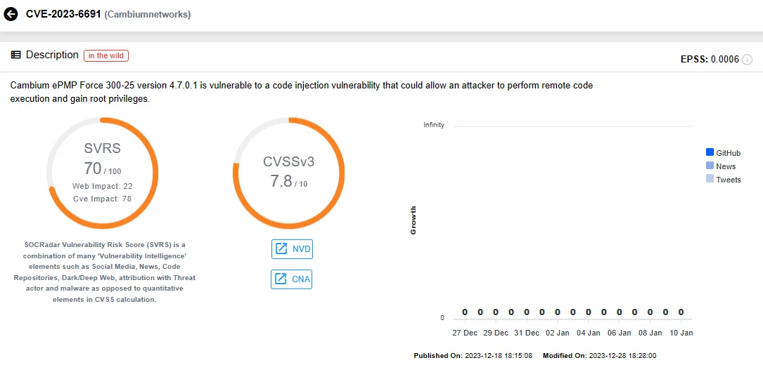 SOCRadar Vulnerability Intelligence: CVE-2023-6691