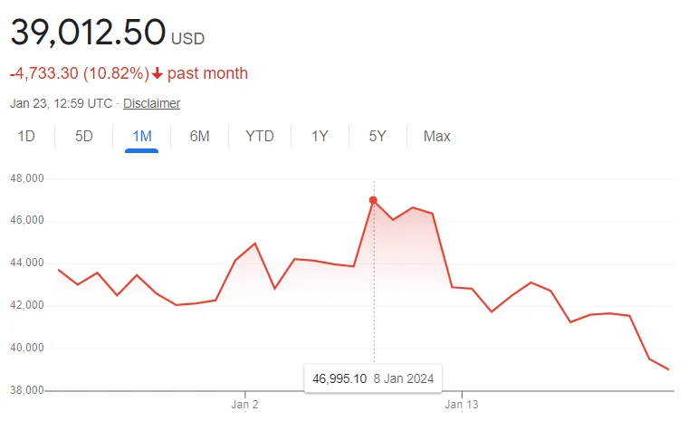 Bitcoin prices around the incident, Graph by Google
