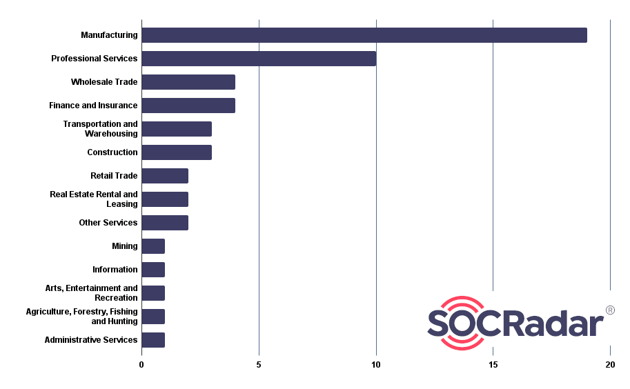 Fig. 8. Distribution of Industries Affected by Cactus Ransomware