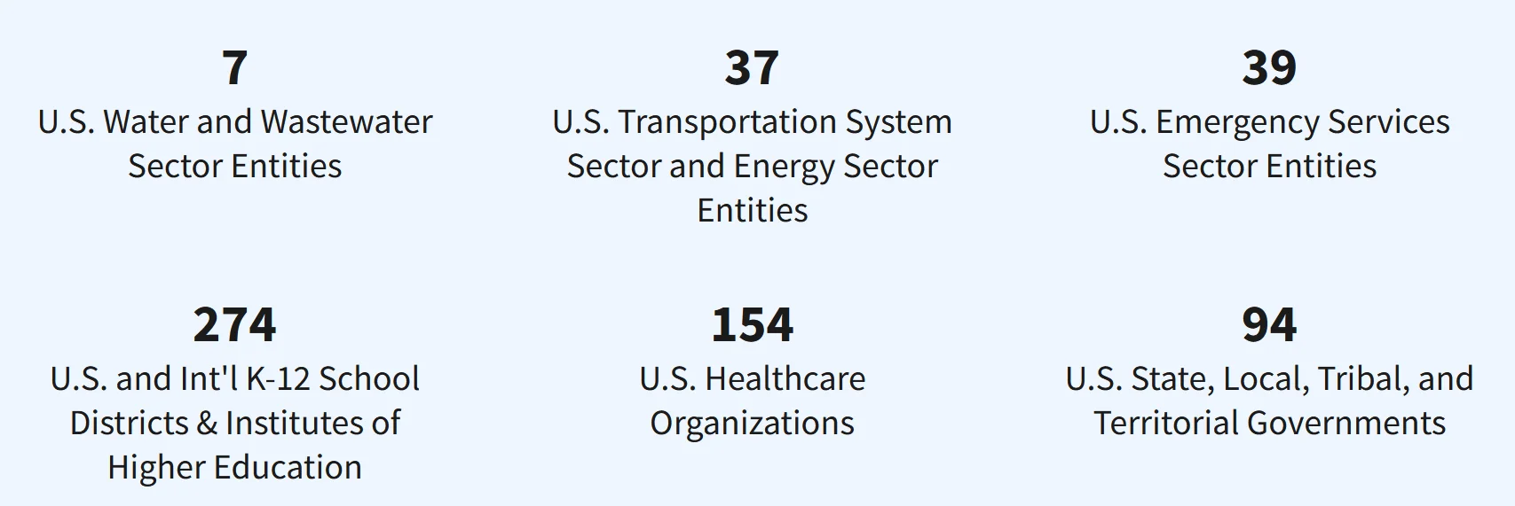 Entities that CISA has notified in 2023 before cyber incidents had occurred. (Source: CISA)