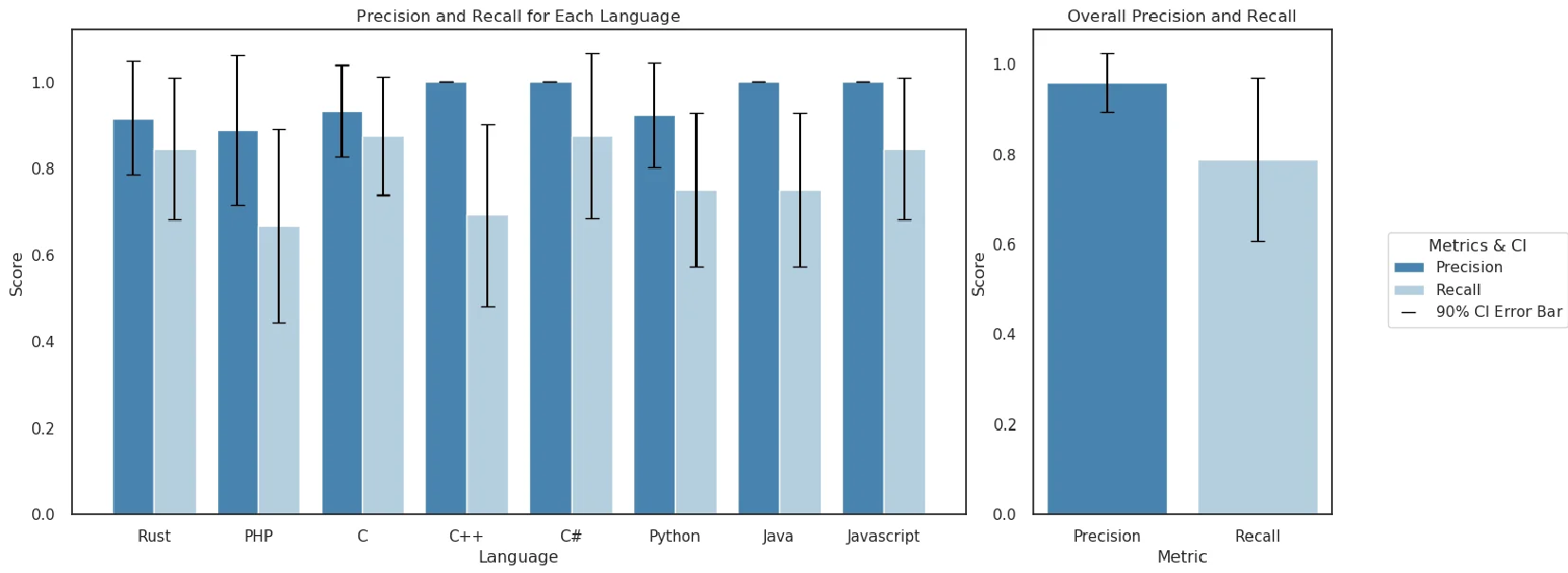 The precision and recall of Insecure Code Detector static analyzer at detecting insecure code in LLM completions