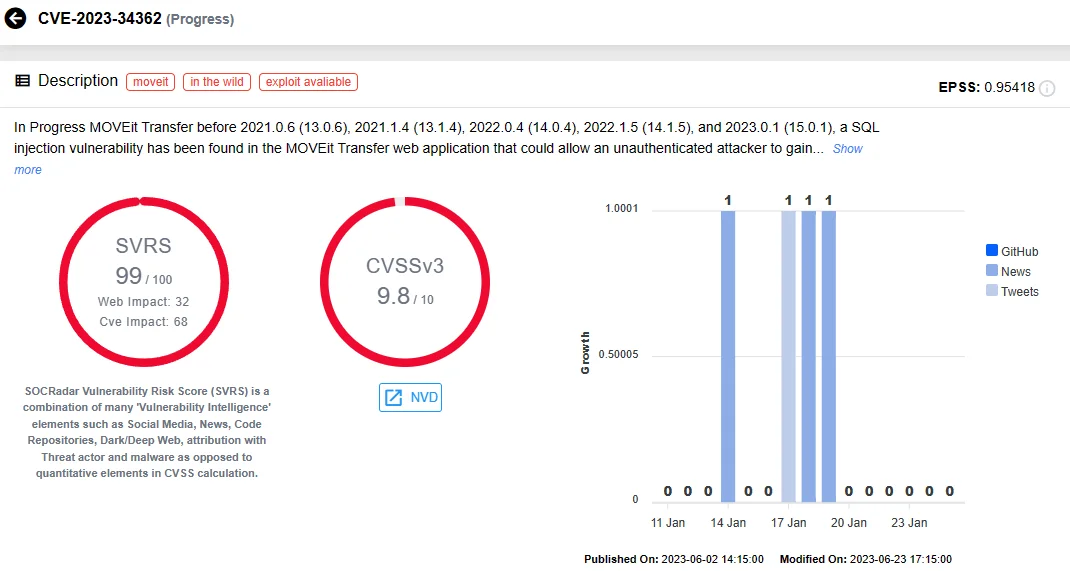 SOCRadar vulnerability card for CVE-2023-34362