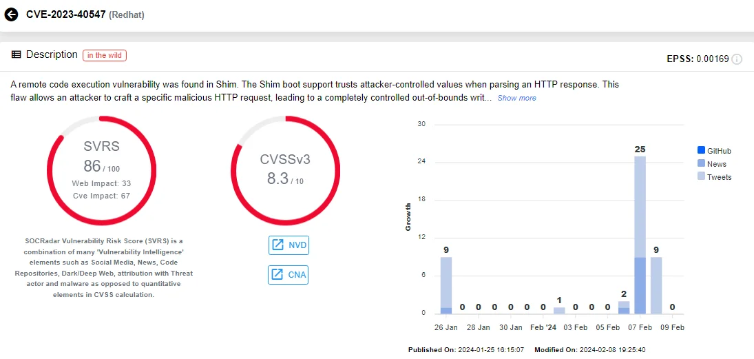 SOCRadar Vulnerability Card for CVE-2023-40547, FortiOS SSL VPN