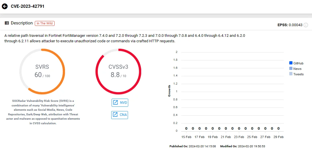 Vulnerability card of CVE-2023-42791 (SOCRadar)