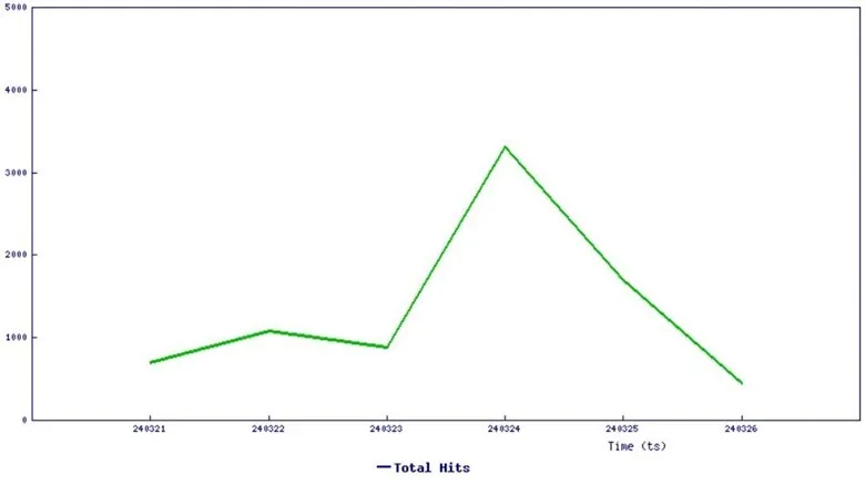 Threat graph (SonicWall)