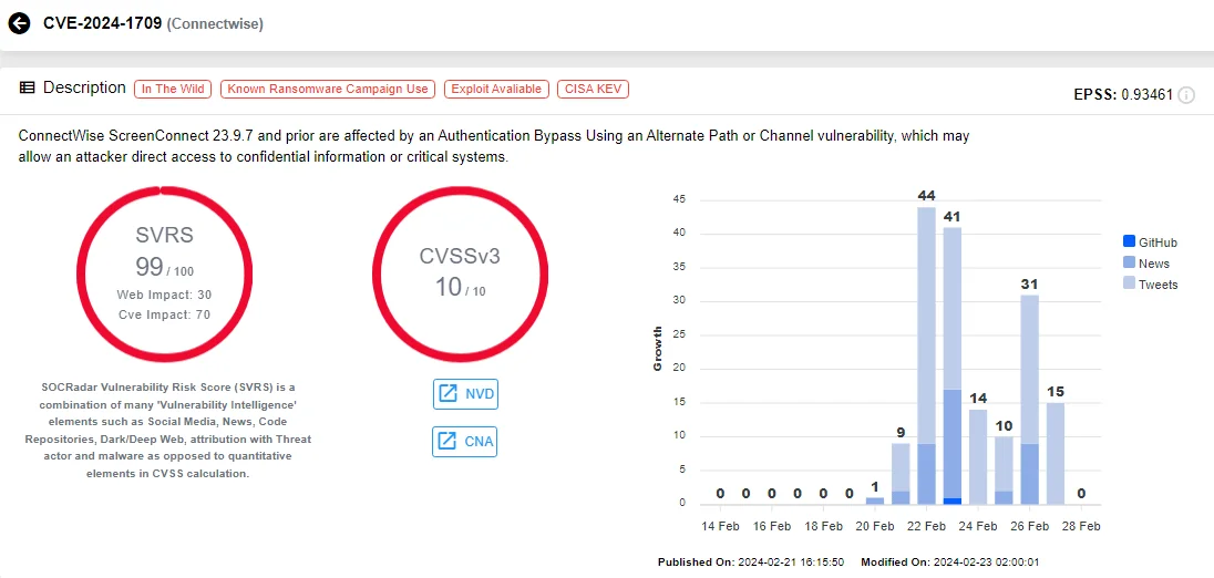 Vulnerability card of CVE-2024-1709 (SOCRadar)
