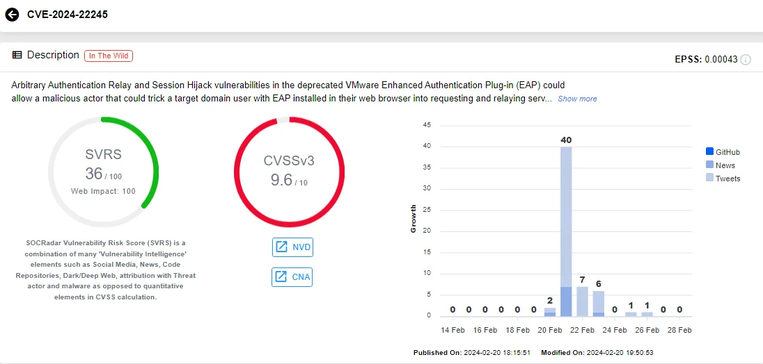 Vulnerability card of CVE-2024-22245 (SOCRadar)