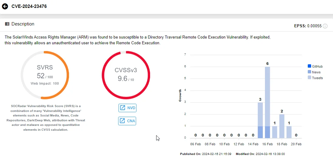 Vulnerability card of CVE-2024-23476, SOCRadar Vulnerability Intelligence