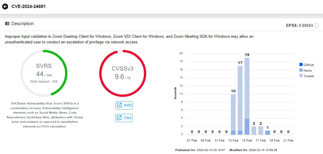 Intel card of CVE-2024-24691 (Source: SOCRadar)