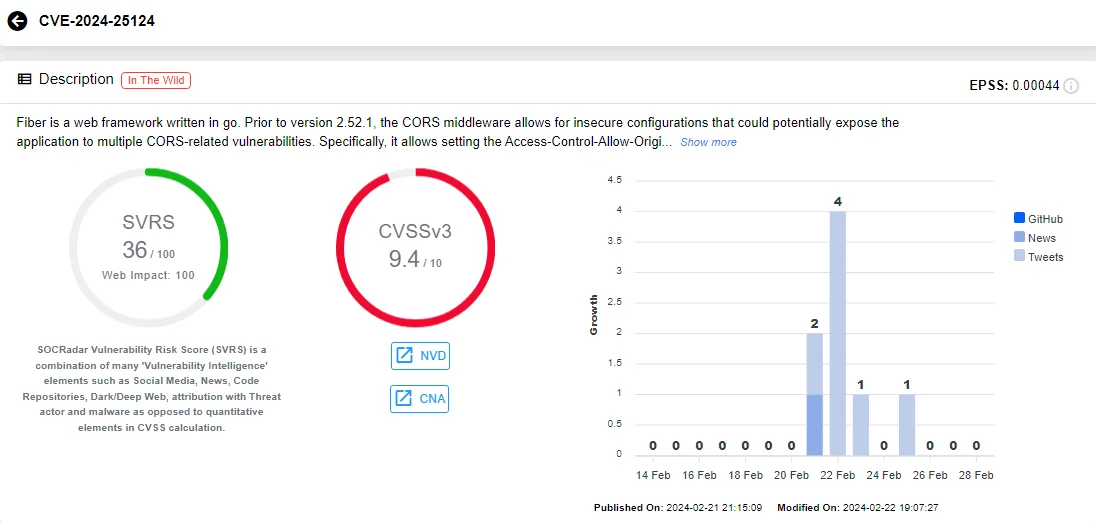 Vulnerability card of CVE-2024-25124 (SOCRadar)