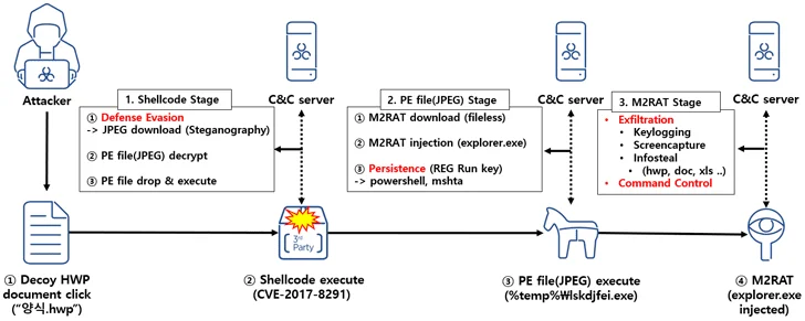 The flow of attacks deploying M2RAT (AhnLab)