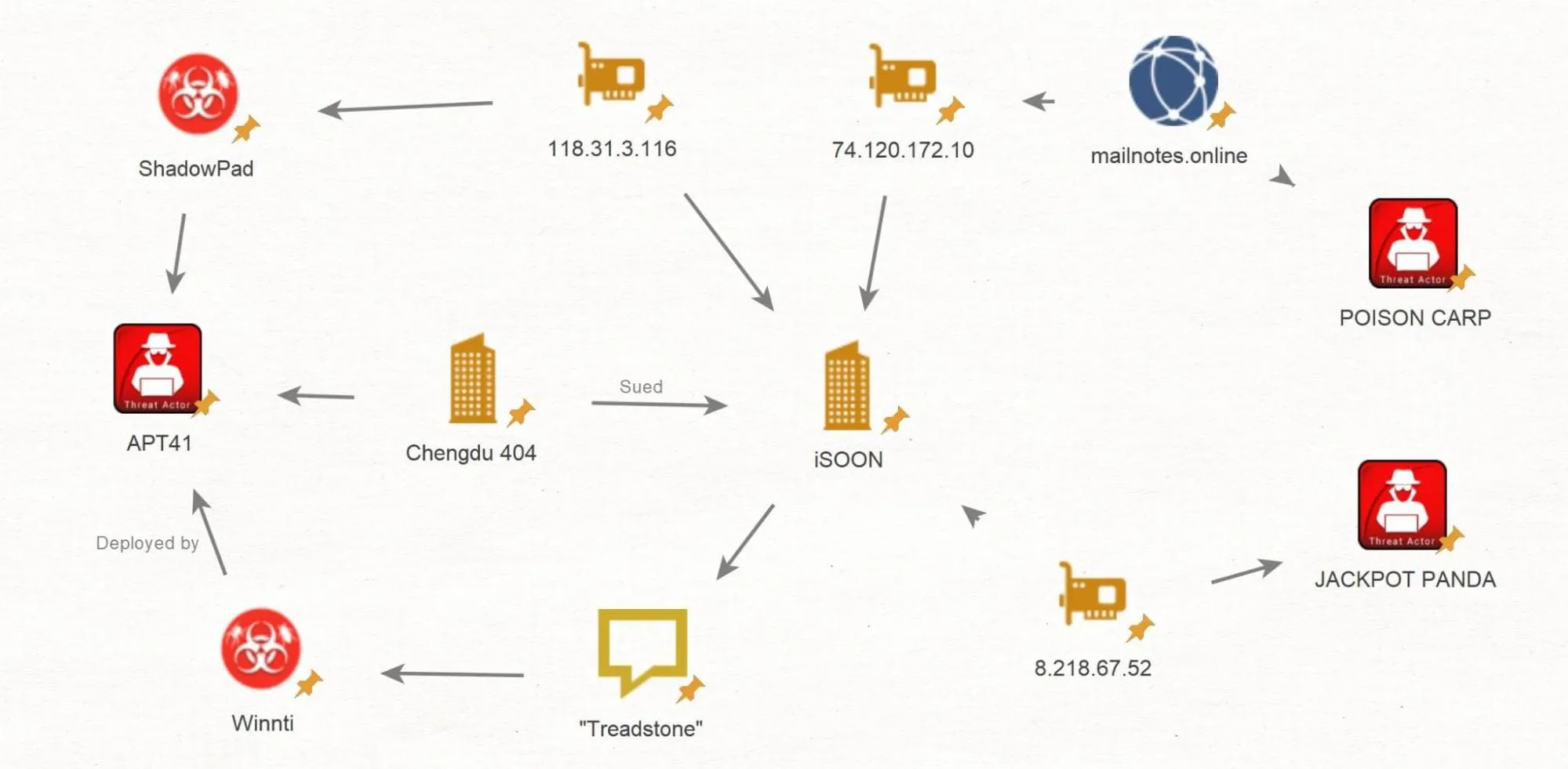 A basic connection map, the maps are getting bigger as more data gets analyzed (@BushidoToken)