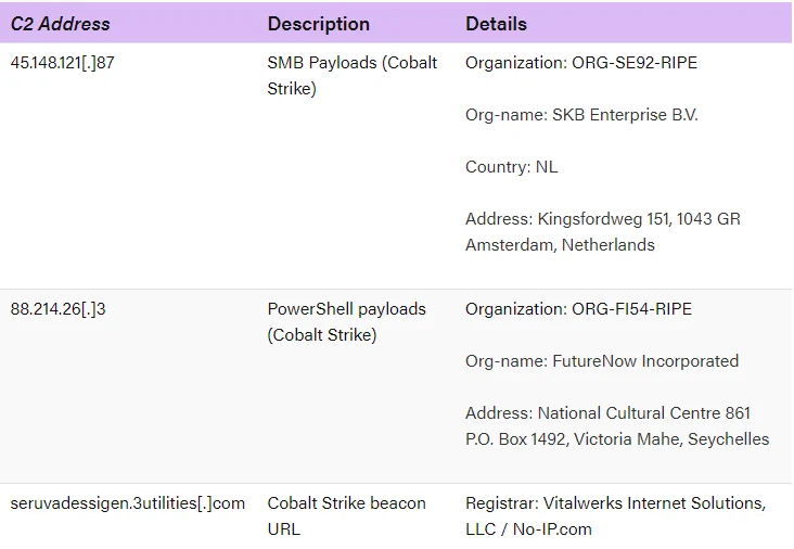 Cobalt Strike beacon configuration (Securonix)