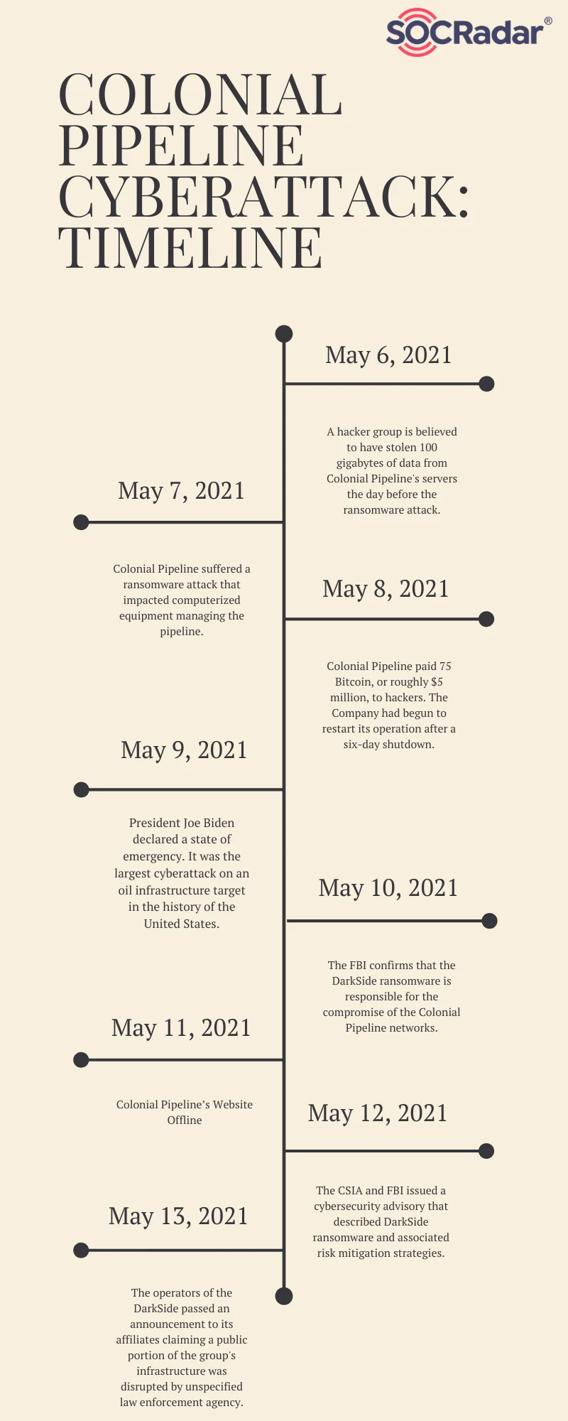 Timeline of the Colonial Pipeline incident