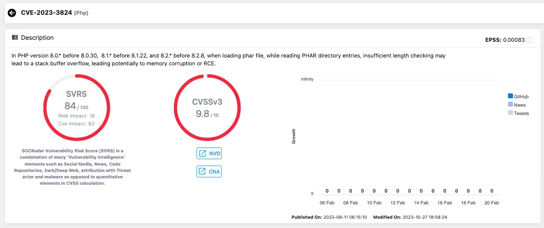 Vulnerability card of CVE-2023-3824, SOCRadar Vulnerability Intelligence