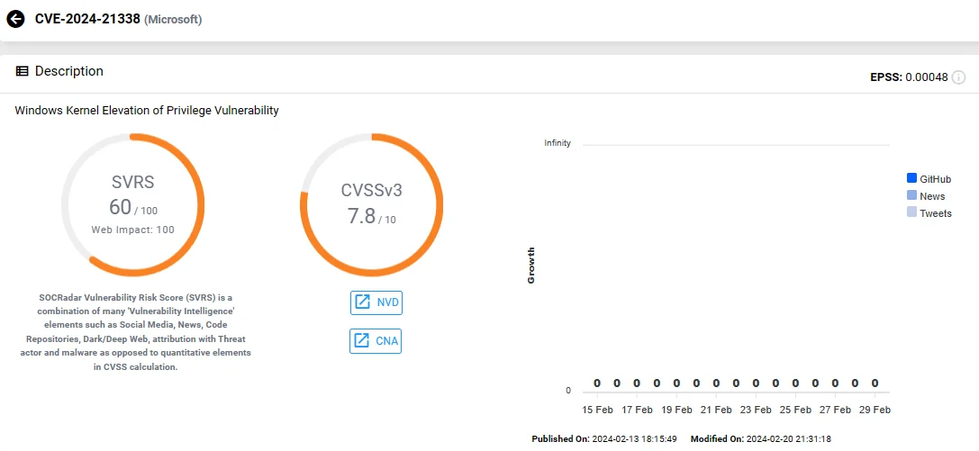 Vulnerability card of CVE-2024-21338 (SOCRadar Vulnerability Intelligence)